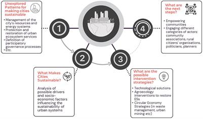 Editorial: Insights in urban resource management: 2021